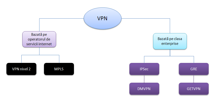 Arhitectura unui VPN